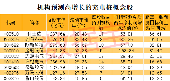 公共充电桩猛增52%，国常会提出适度超前建设！9股具高增长潜力，上涨空间最大的是它