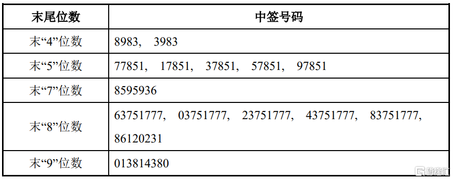 亚华电子(301337.SZ)披露中签结果：中签号码共有2.53万个