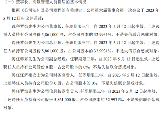 灿和兄弟选举罗灿为公司董事长2022年公司亏损2306.33万